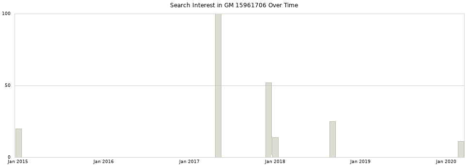 Search interest in GM 15961706 part aggregated by months over time.