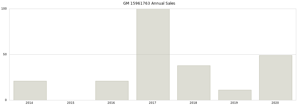 GM 15961763 part annual sales from 2014 to 2020.