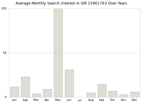 Monthly average search interest in GM 15961763 part over years from 2013 to 2020.