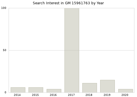 Annual search interest in GM 15961763 part.