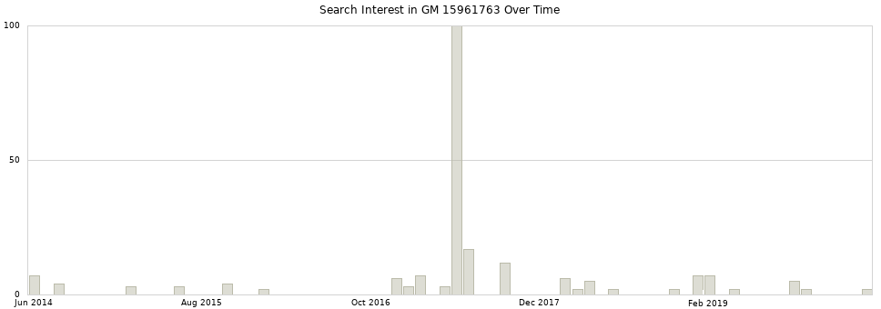 Search interest in GM 15961763 part aggregated by months over time.