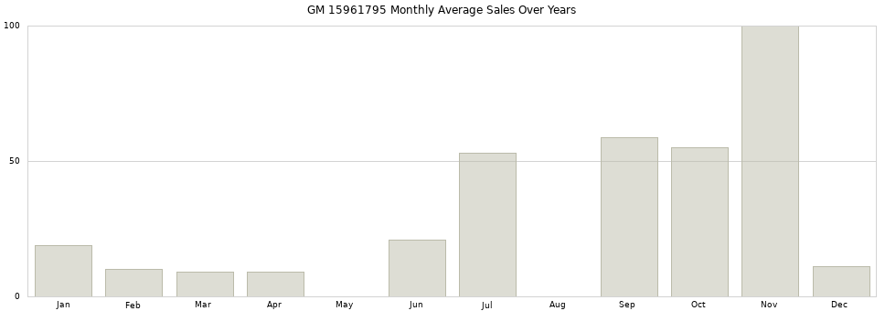 GM 15961795 monthly average sales over years from 2014 to 2020.