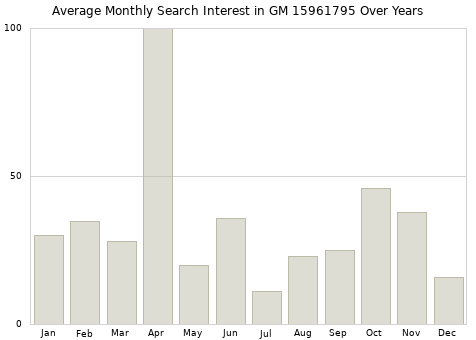 Monthly average search interest in GM 15961795 part over years from 2013 to 2020.