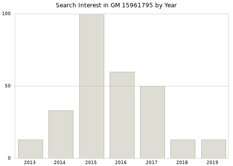 Annual search interest in GM 15961795 part.