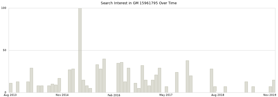 Search interest in GM 15961795 part aggregated by months over time.