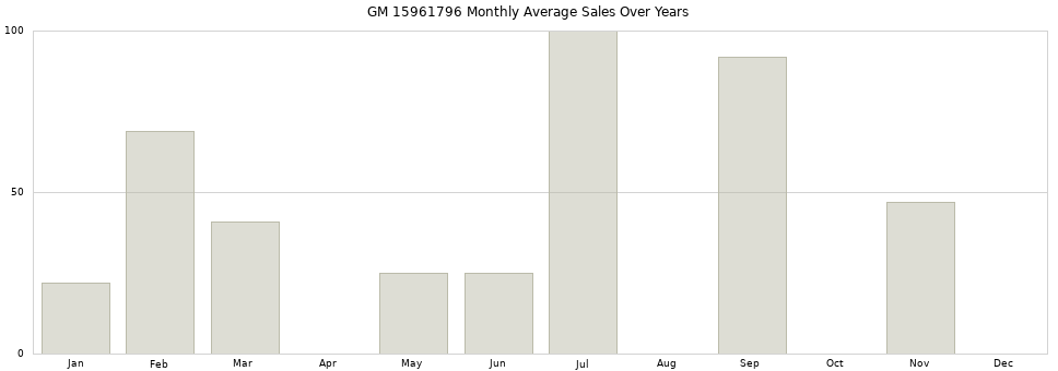 GM 15961796 monthly average sales over years from 2014 to 2020.