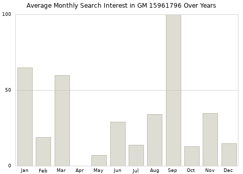 Monthly average search interest in GM 15961796 part over years from 2013 to 2020.