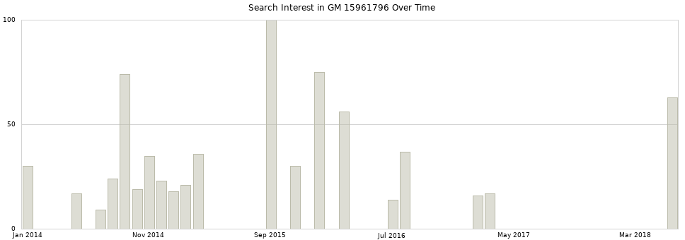 Search interest in GM 15961796 part aggregated by months over time.