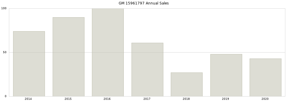 GM 15961797 part annual sales from 2014 to 2020.