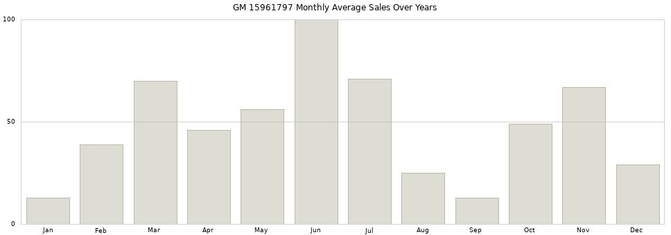 GM 15961797 monthly average sales over years from 2014 to 2020.