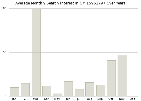 Monthly average search interest in GM 15961797 part over years from 2013 to 2020.