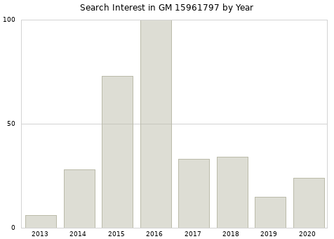 Annual search interest in GM 15961797 part.