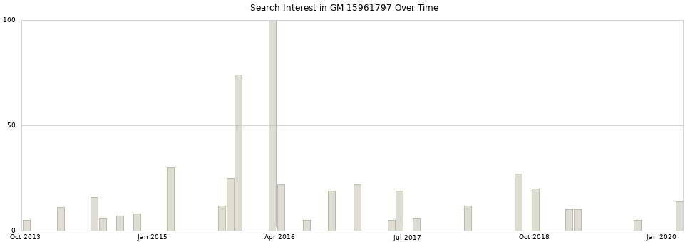 Search interest in GM 15961797 part aggregated by months over time.