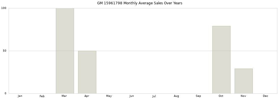 GM 15961798 monthly average sales over years from 2014 to 2020.