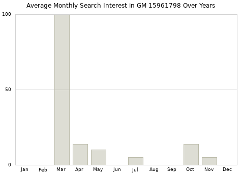 Monthly average search interest in GM 15961798 part over years from 2013 to 2020.
