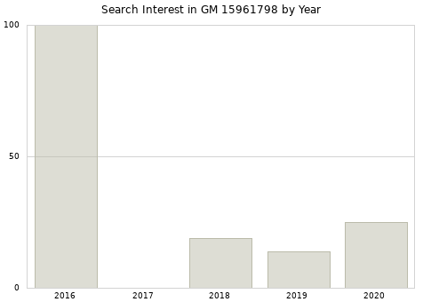 Annual search interest in GM 15961798 part.