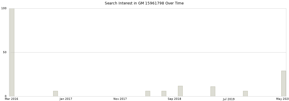 Search interest in GM 15961798 part aggregated by months over time.