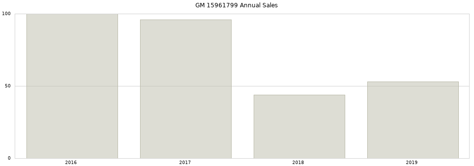 GM 15961799 part annual sales from 2014 to 2020.