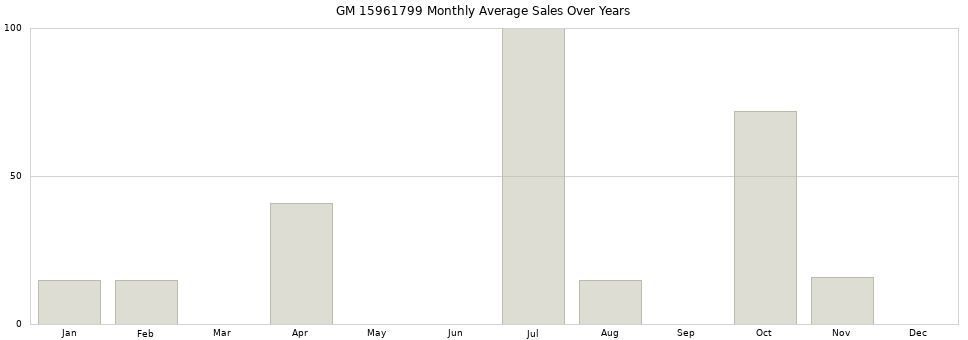 GM 15961799 monthly average sales over years from 2014 to 2020.