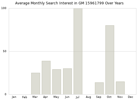 Monthly average search interest in GM 15961799 part over years from 2013 to 2020.
