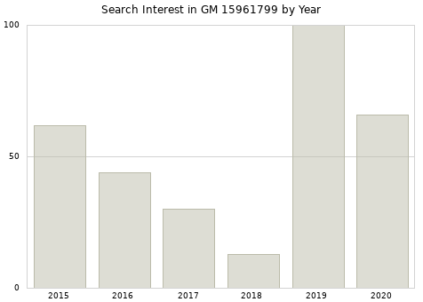 Annual search interest in GM 15961799 part.