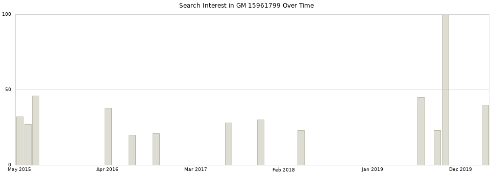 Search interest in GM 15961799 part aggregated by months over time.