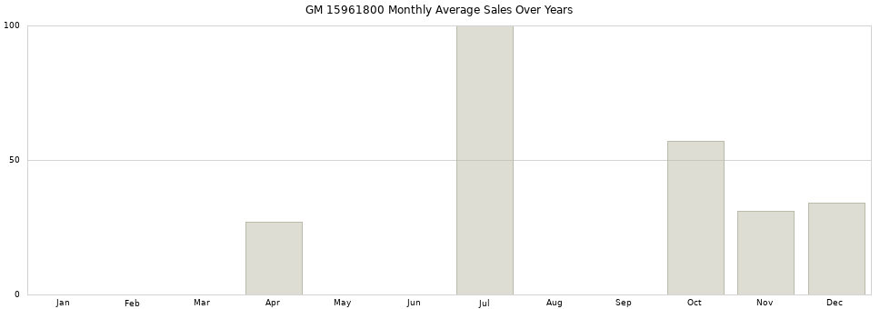 GM 15961800 monthly average sales over years from 2014 to 2020.