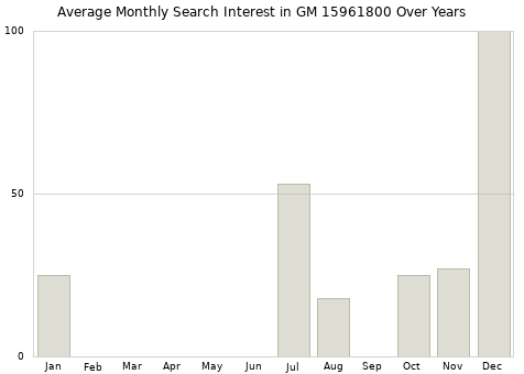 Monthly average search interest in GM 15961800 part over years from 2013 to 2020.