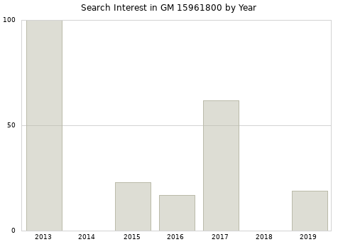 Annual search interest in GM 15961800 part.
