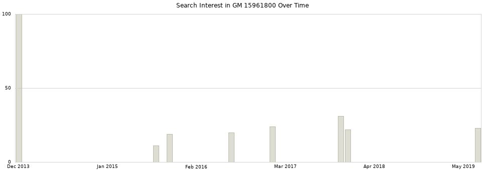 Search interest in GM 15961800 part aggregated by months over time.