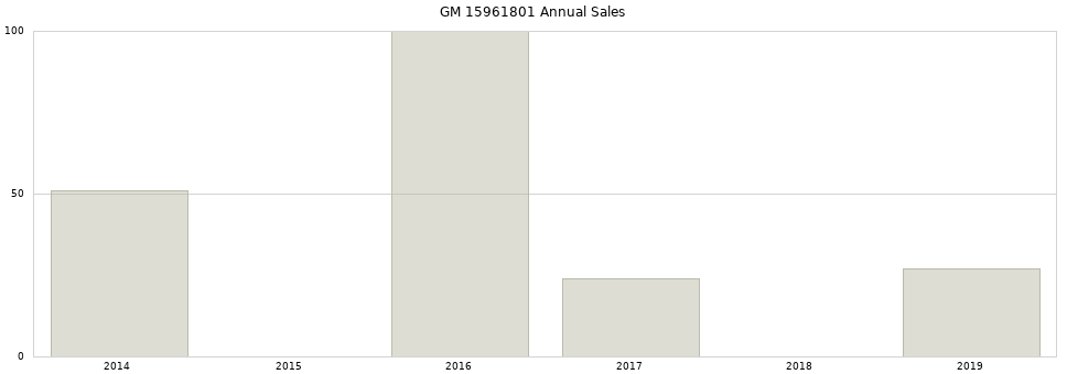GM 15961801 part annual sales from 2014 to 2020.