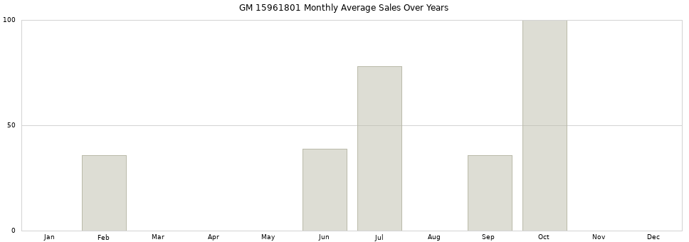 GM 15961801 monthly average sales over years from 2014 to 2020.