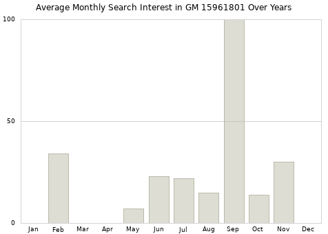 Monthly average search interest in GM 15961801 part over years from 2013 to 2020.