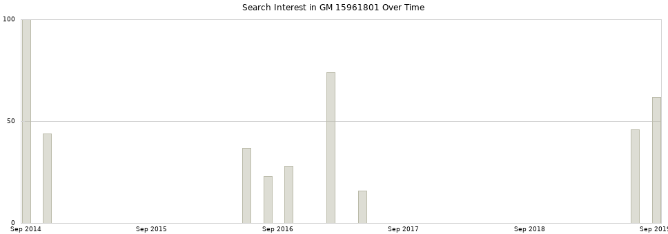 Search interest in GM 15961801 part aggregated by months over time.