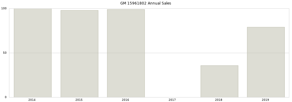GM 15961802 part annual sales from 2014 to 2020.
