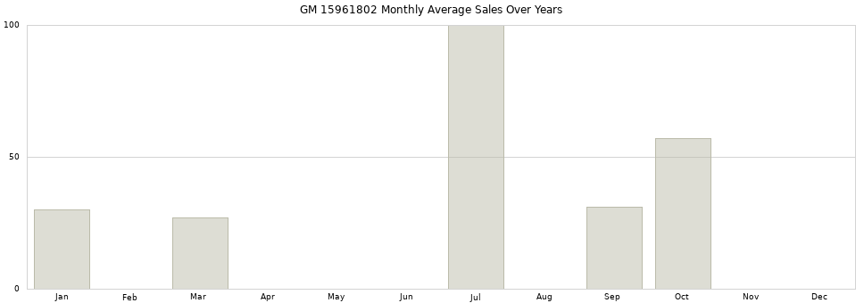 GM 15961802 monthly average sales over years from 2014 to 2020.