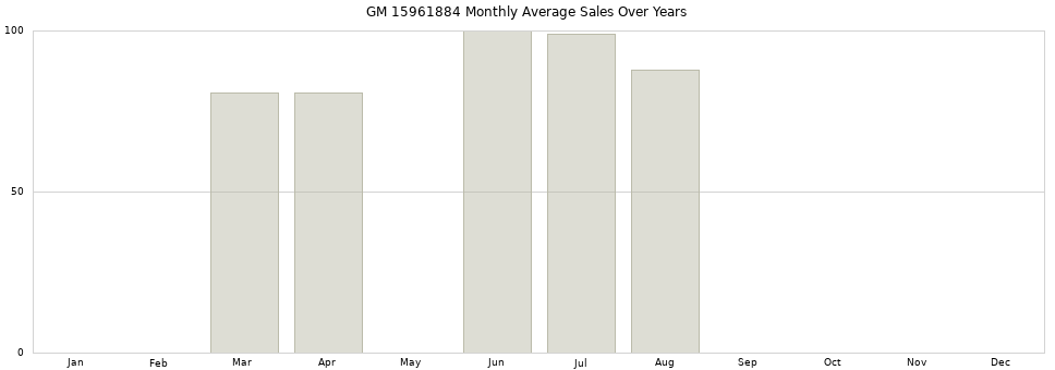 GM 15961884 monthly average sales over years from 2014 to 2020.