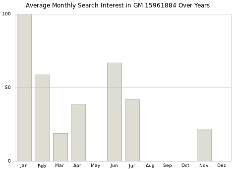 Monthly average search interest in GM 15961884 part over years from 2013 to 2020.