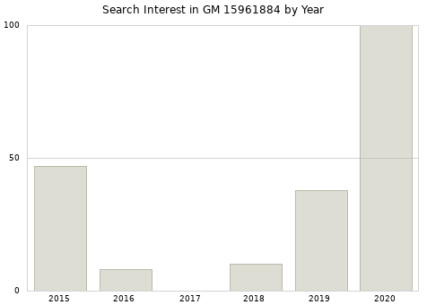 Annual search interest in GM 15961884 part.