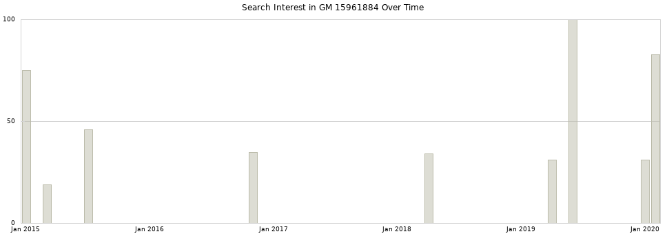 Search interest in GM 15961884 part aggregated by months over time.