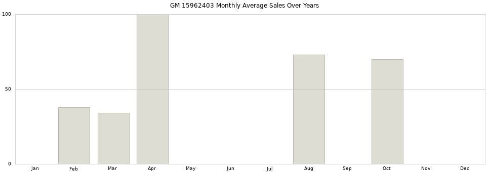 GM 15962403 monthly average sales over years from 2014 to 2020.