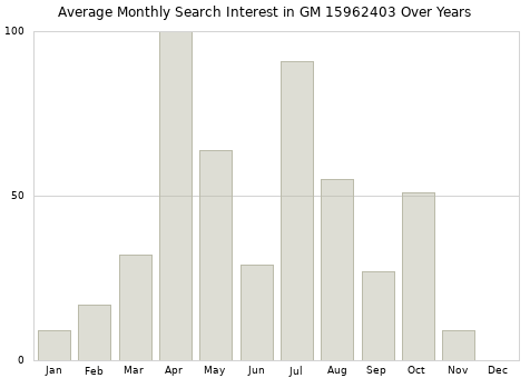 Monthly average search interest in GM 15962403 part over years from 2013 to 2020.