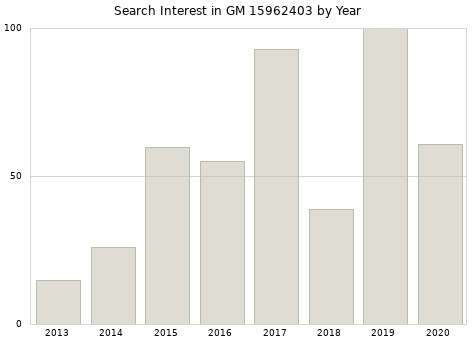 Annual search interest in GM 15962403 part.