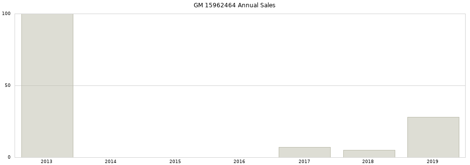 GM 15962464 part annual sales from 2014 to 2020.