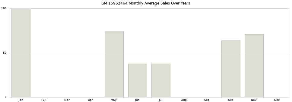 GM 15962464 monthly average sales over years from 2014 to 2020.