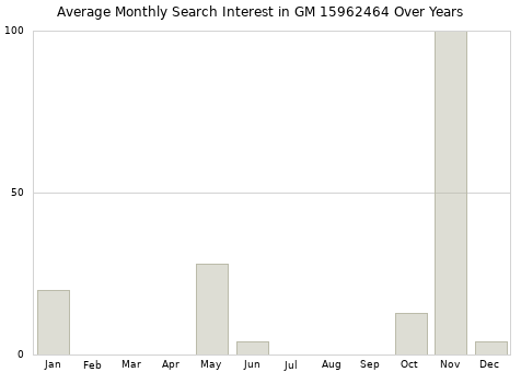 Monthly average search interest in GM 15962464 part over years from 2013 to 2020.