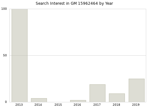 Annual search interest in GM 15962464 part.