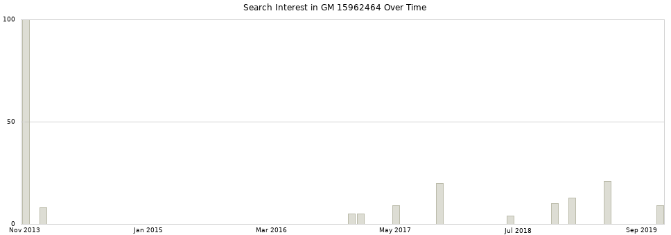 Search interest in GM 15962464 part aggregated by months over time.