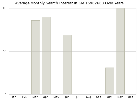 Monthly average search interest in GM 15962663 part over years from 2013 to 2020.