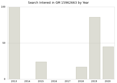 Annual search interest in GM 15962663 part.